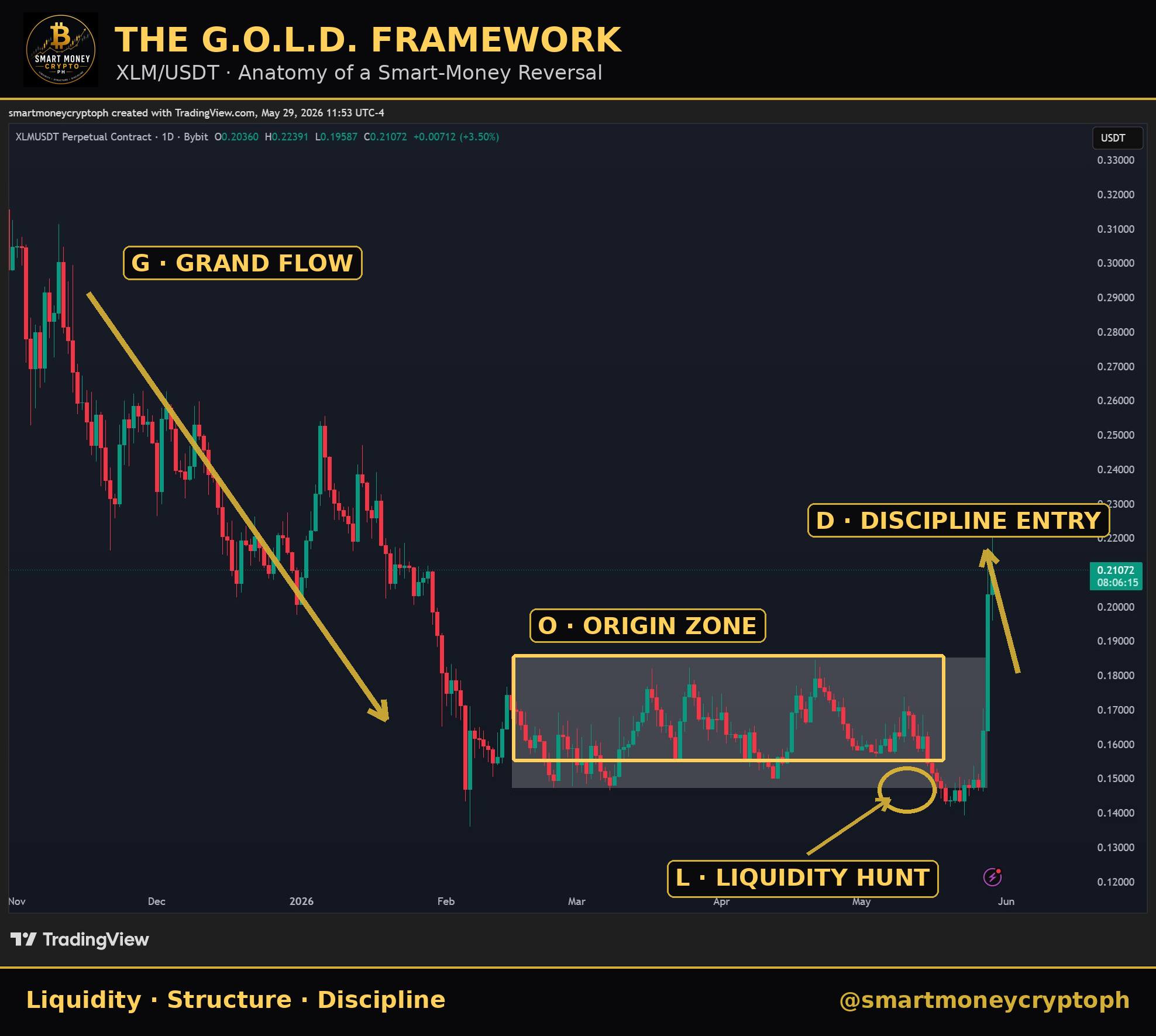 G.O.L.D. Framework — XLM/USDT