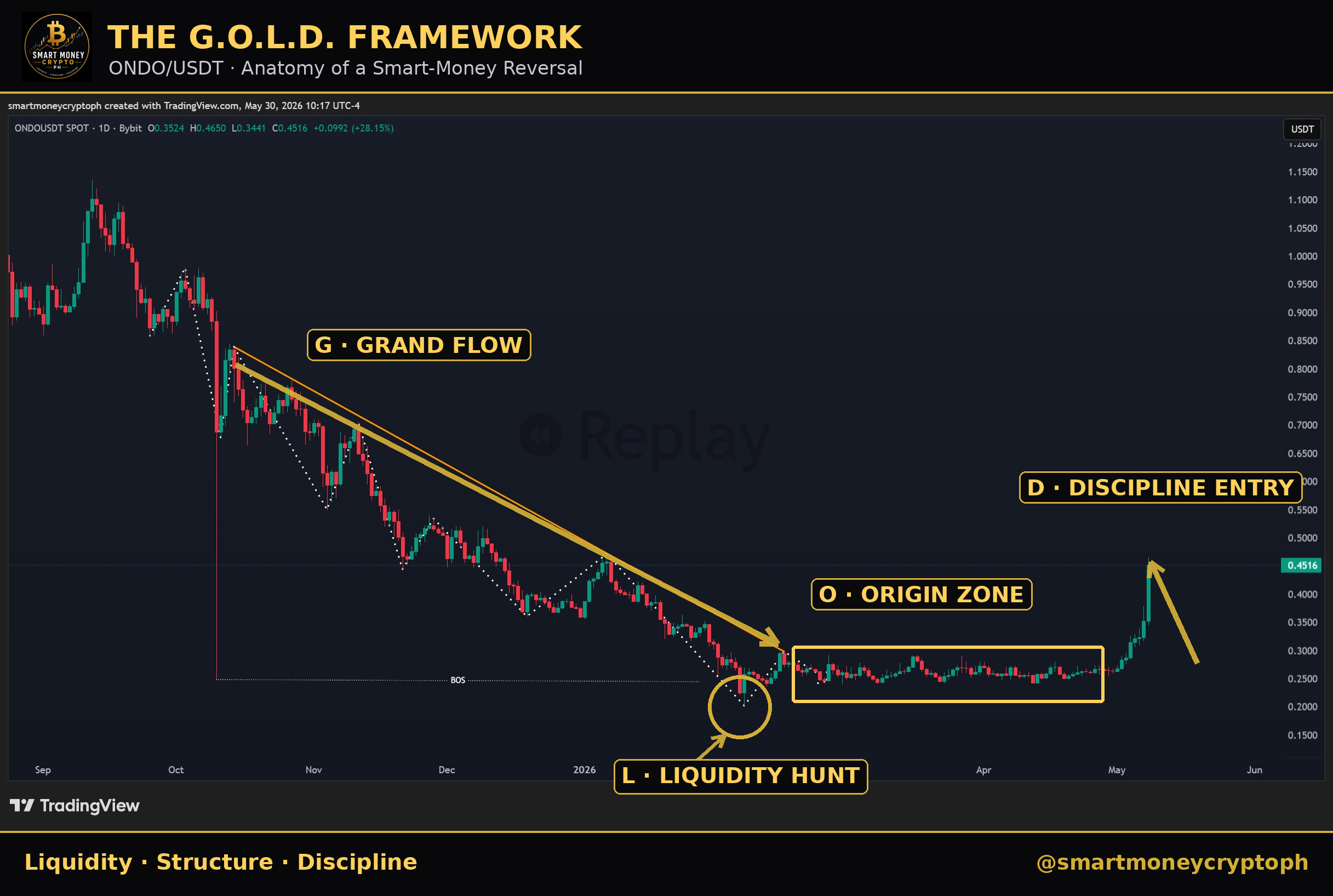 G.O.L.D. Framework — ONDO/USDT